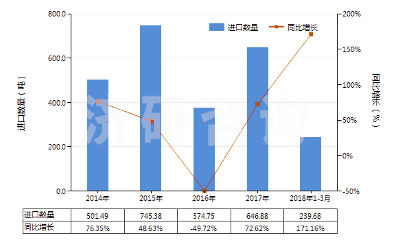 2014-2018年3月中國(guó)非零售純合成纖維短纖單紗(純指按重量計(jì)其他合成纖維短纖含量在85%及以上)(HS55094100)進(jìn)口量及增速統(tǒng)計(jì)